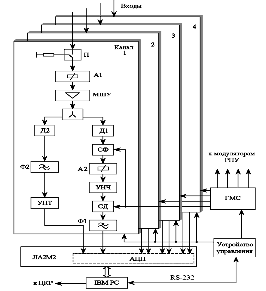 Структура измерительного модуля