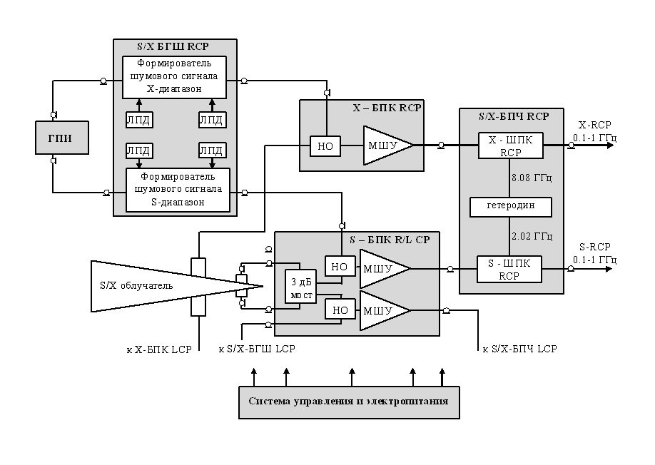 Блок-схема одного канала совмещенного S/X приемника